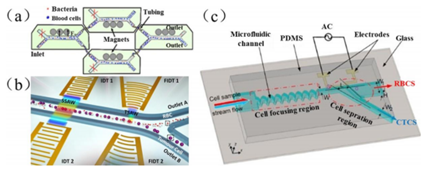 Active microfluidic manipulation technology