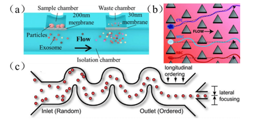 Passive microfluidic manipulation